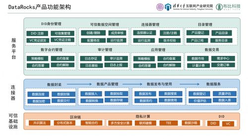 產(chǎn)學研聯(lián)袂打造可信數(shù)據(jù)流通新基座——datarocks可信數(shù)據(jù)空間產(chǎn)品解決方案正式發(fā)布