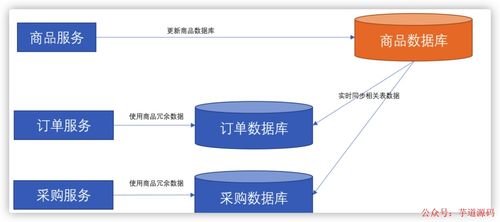 微服務(wù)間數(shù)據(jù)依賴問題的處理策略與數(shù)據(jù)處理服務(wù)的實踐
