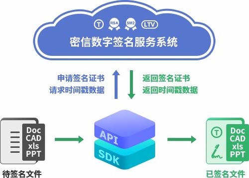 數(shù)據(jù)文件加密與數(shù)字簽名服務(wù)解決方案 全面保障數(shù)據(jù)傳輸與存儲(chǔ)安全